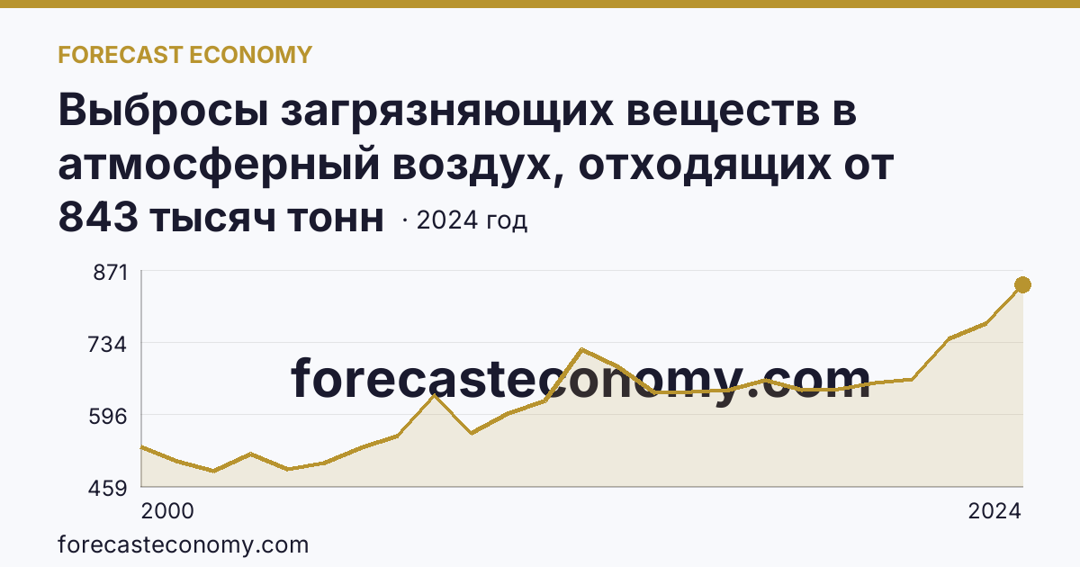 Выбросы загрязняющих веществ в атмосферный воздух, отходящих от стационарных источников — Иркутская область: график динамики 2000–2024, последнее значение 843 тысяч тонн