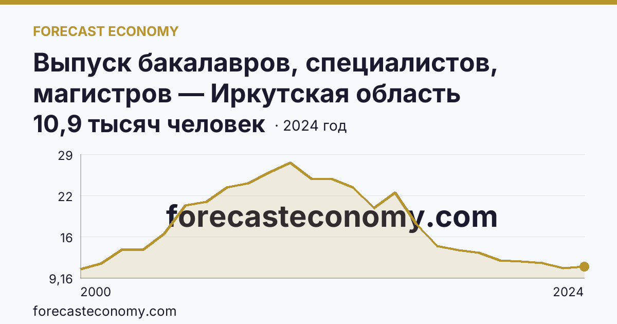 Выпуск бакалавров, специалистов, магистров — Иркутская область: график динамики 2000–2024, последнее значение 10,9 тысяч человек