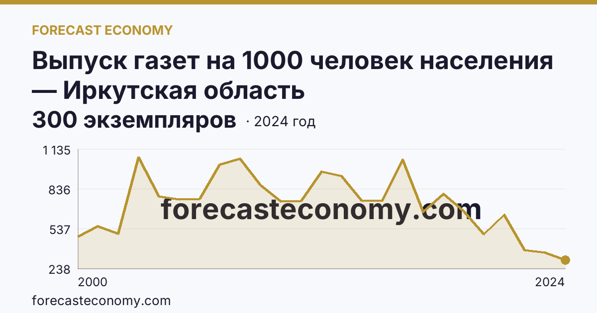 Выпуск газет на 1000 человек населения — Иркутская область: график динамики 2000–2024, последнее значение 300 экземпляров
