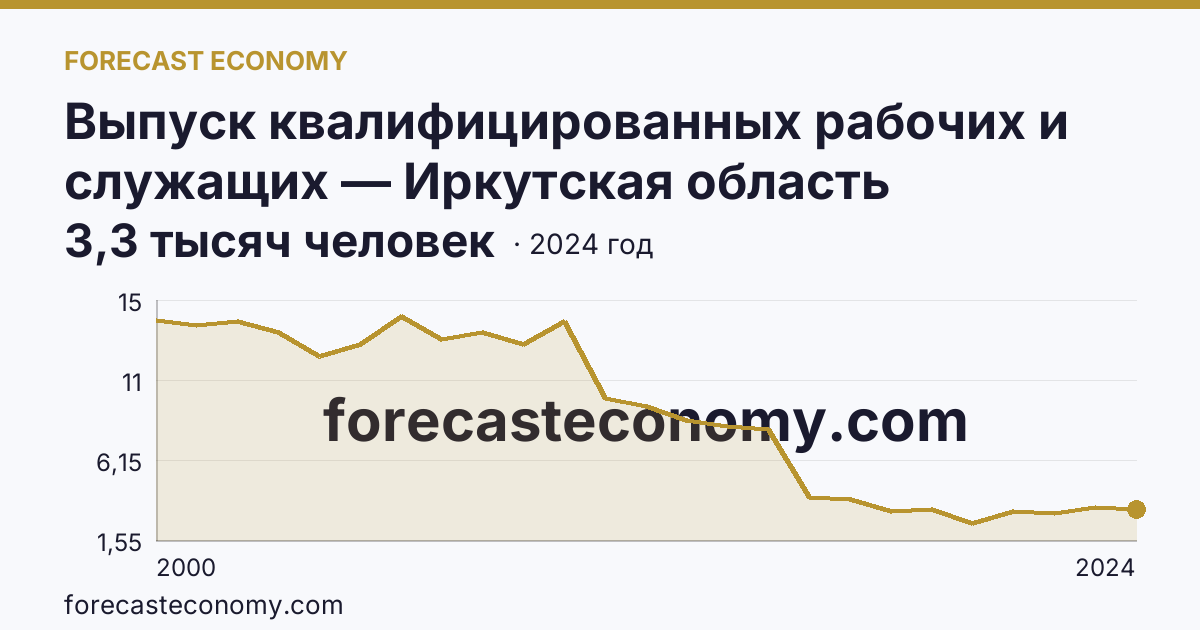 Выпуск квалифицированных рабочих и служащих — Иркутская область: график динамики 2000–2024, последнее значение 3,3 тысяч человек