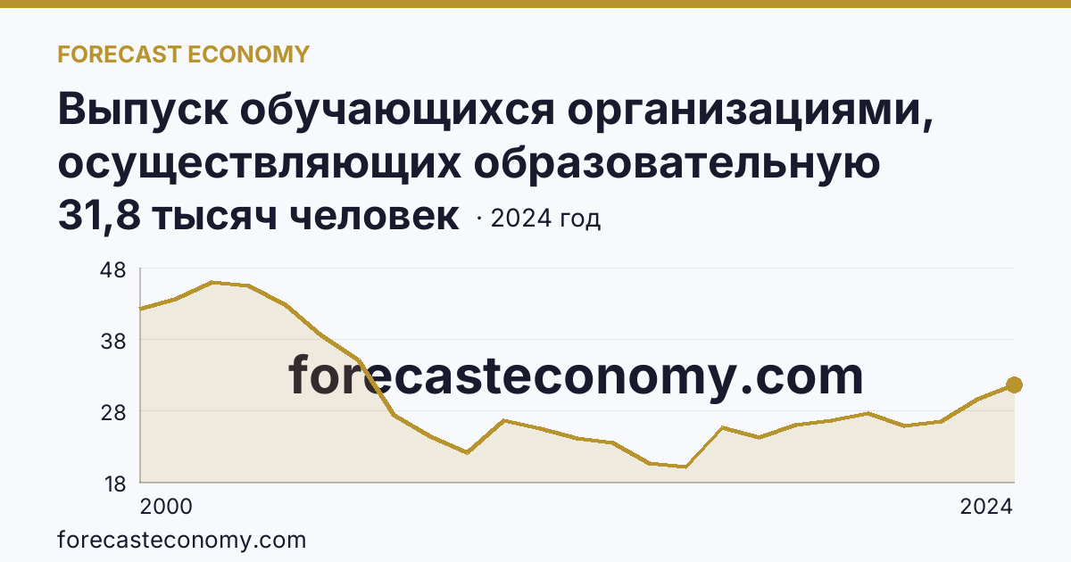 Выпуск обучающихся организациями, осуществляющих образовательную деятельность по образовательным программам начального, основного и среднего общего образования — выпуск обучающихся с аттестатом об основном общем образовании — Иркутская область: график динамики 2000–2024, последнее значение 31,8 тысяч человек