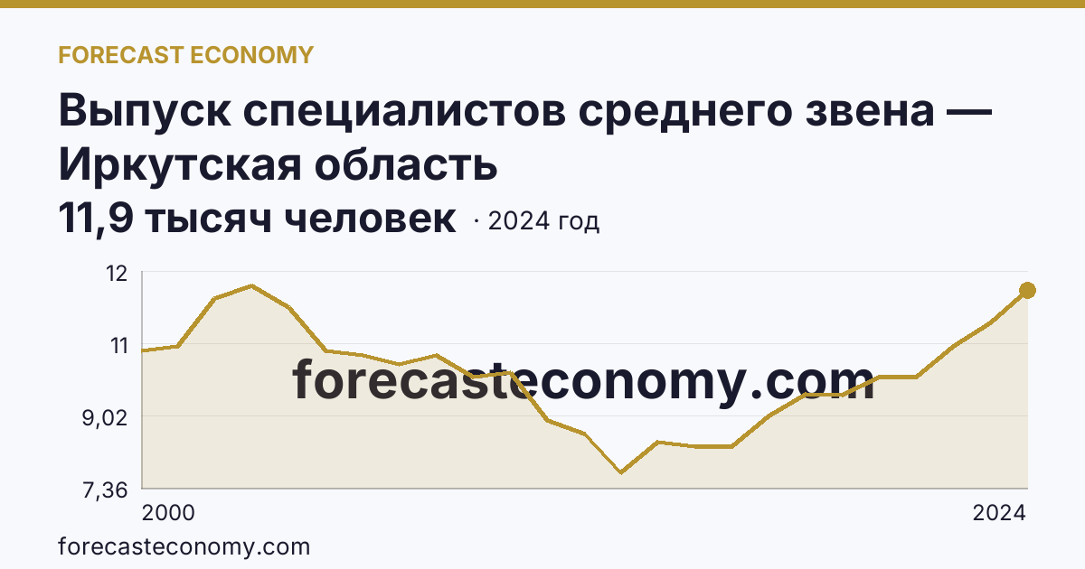 Выпуск специалистов среднего звена — Иркутская область: график динамики 2000–2024, последнее значение 11,9 тысяч человек