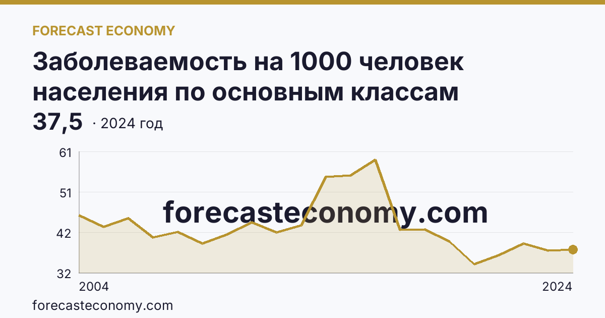 Заболеваемость на 1000 человек населения по основным классам болезней — болезни органов пищеварения — Иркутская область: график динамики 2004–2024, последнее значение 37,5