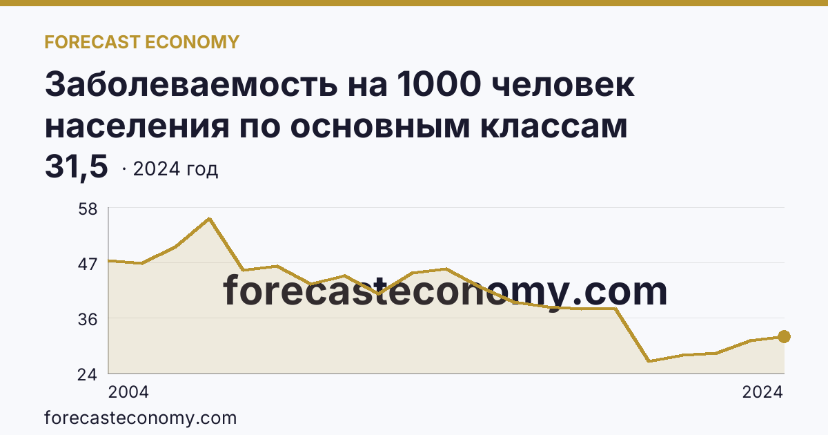 Заболеваемость на 1000 человек населения по основным классам болезней — болезни кожи и подкожной клетчатки — Иркутская область: график динамики 2004–2024, последнее значение 31,5