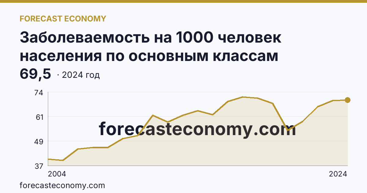 Заболеваемость на 1000 человек населения по основным классам болезней — болезни костно-мышечной системы и соединительной ткани — Иркутская область: график динамики 2004–2024, последнее значение 69,5
