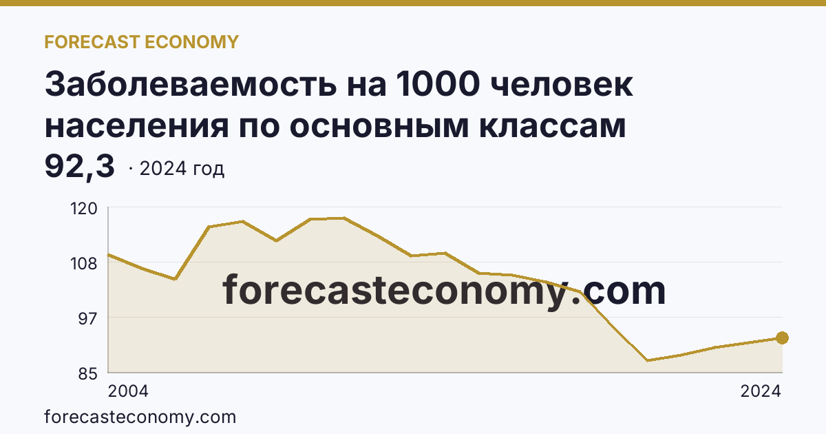 Заболеваемость на 1000 человек населения по основным классам болезней — травмы, отравления и некоторые другие последствия воздействия внешних причин — Иркутская область: график динамики 2004–2024, последнее значение 92,3