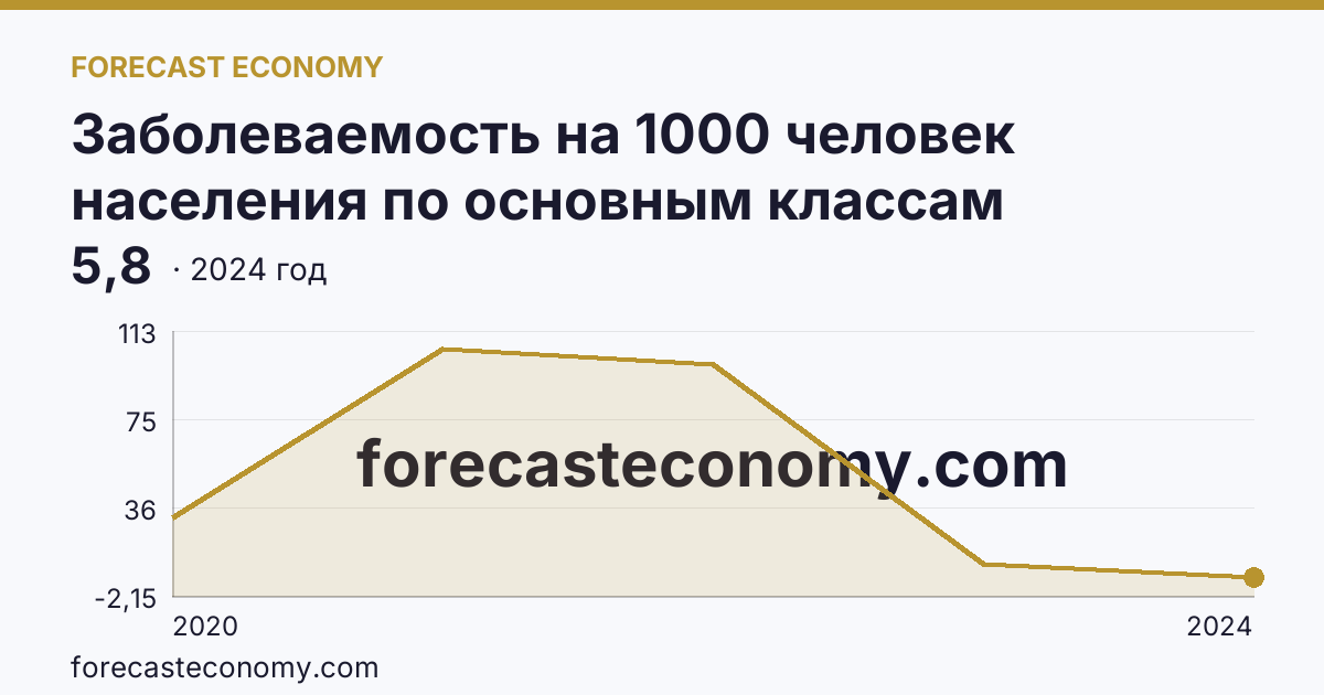 Заболеваемость на 1000 человек населения по основным классам болезней — cOVID-19 — Иркутская область: график динамики 2020–2024, последнее значение 5,8