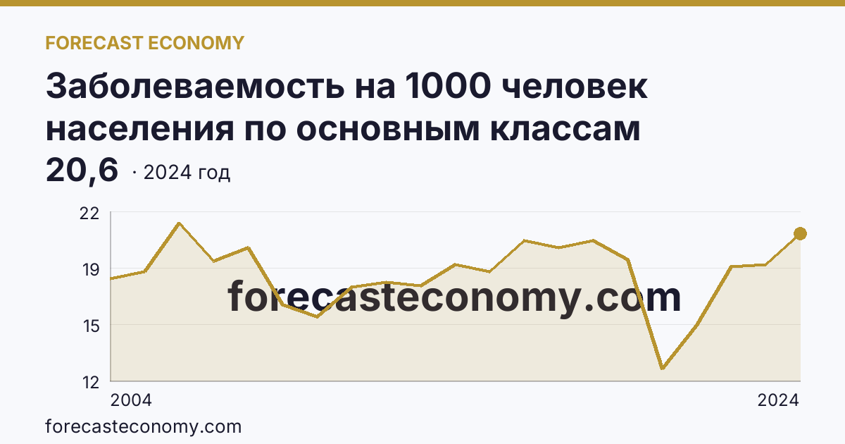 Заболеваемость на 1000 человек населения по основным классам болезней — болезни эндокринной системы, расстройства питания и нарушения обмена веществ — Иркутская область: график динамики 2004–2024, последнее значение 20,6