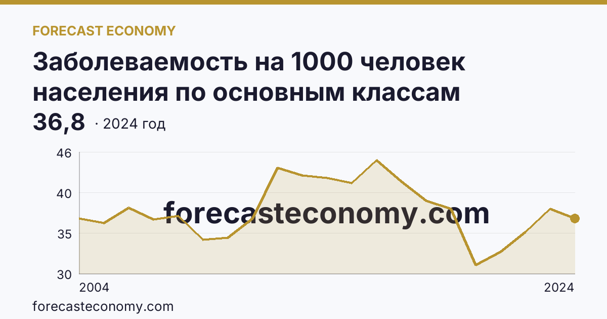 Заболеваемость на 1000 человек населения по основным классам болезней — болезни глаза и его придаточного аппарата — Иркутская область: график динамики 2004–2024, последнее значение 36,8