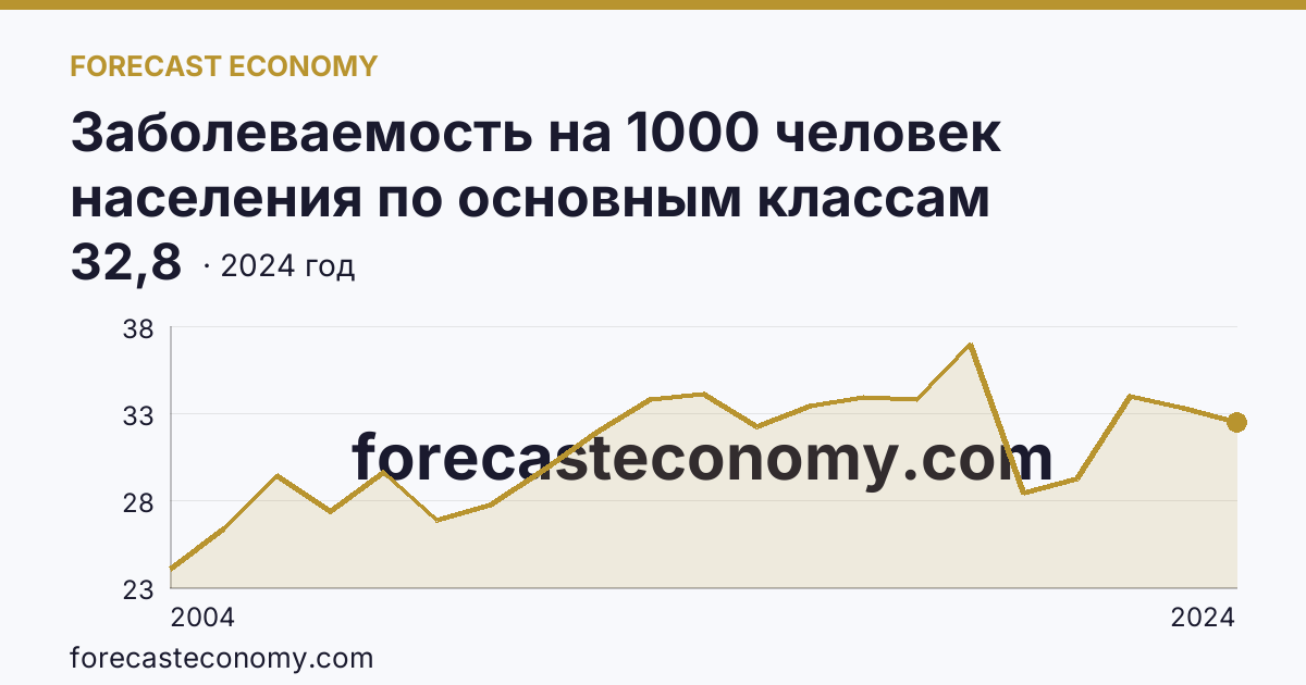 Заболеваемость на 1000 человек населения по основным классам болезней — болезни системы кровообращения — Иркутская область: график динамики 2004–2024, последнее значение 32,8