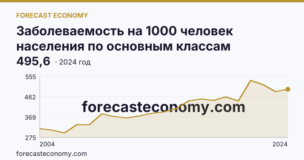 Заболеваемость на 1000 человек населения по основным классам болезней — болезни органов дыхания — Иркутская область: график динамики 2004–2024, последнее значение 495,6
