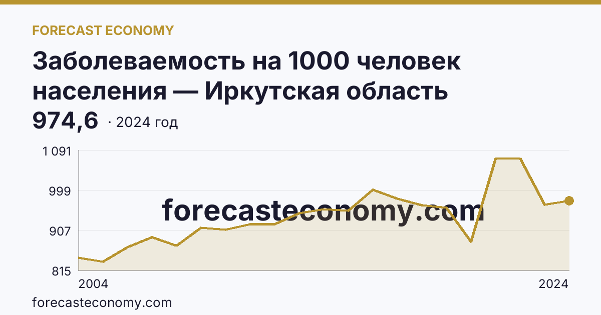 Заболеваемость на 1000 человек населения — Иркутская область: график динамики 2004–2024, последнее значение 974,6