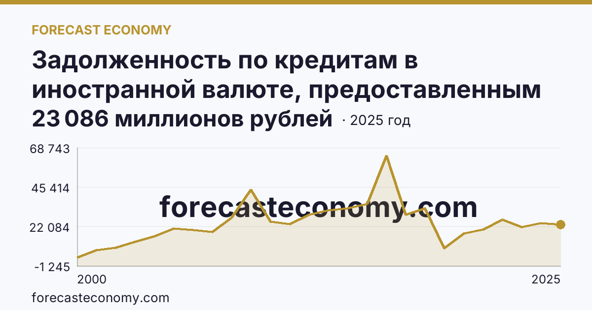 Задолженность по кредитам в иностранной валюте, предоставленным кредитными организациями юридическим лицам — Иркутская область: график динамики 2000–2025, последнее значение 23 086 миллионов рублей