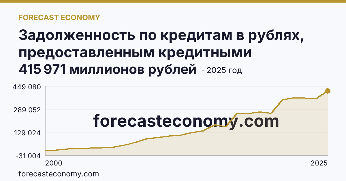 Задолженность по кредитам в рублях, предоставленным кредитными организациями юридическим лицам — Иркутская область: график динамики 2000–2025, последнее значение 415 971 миллионов рублей