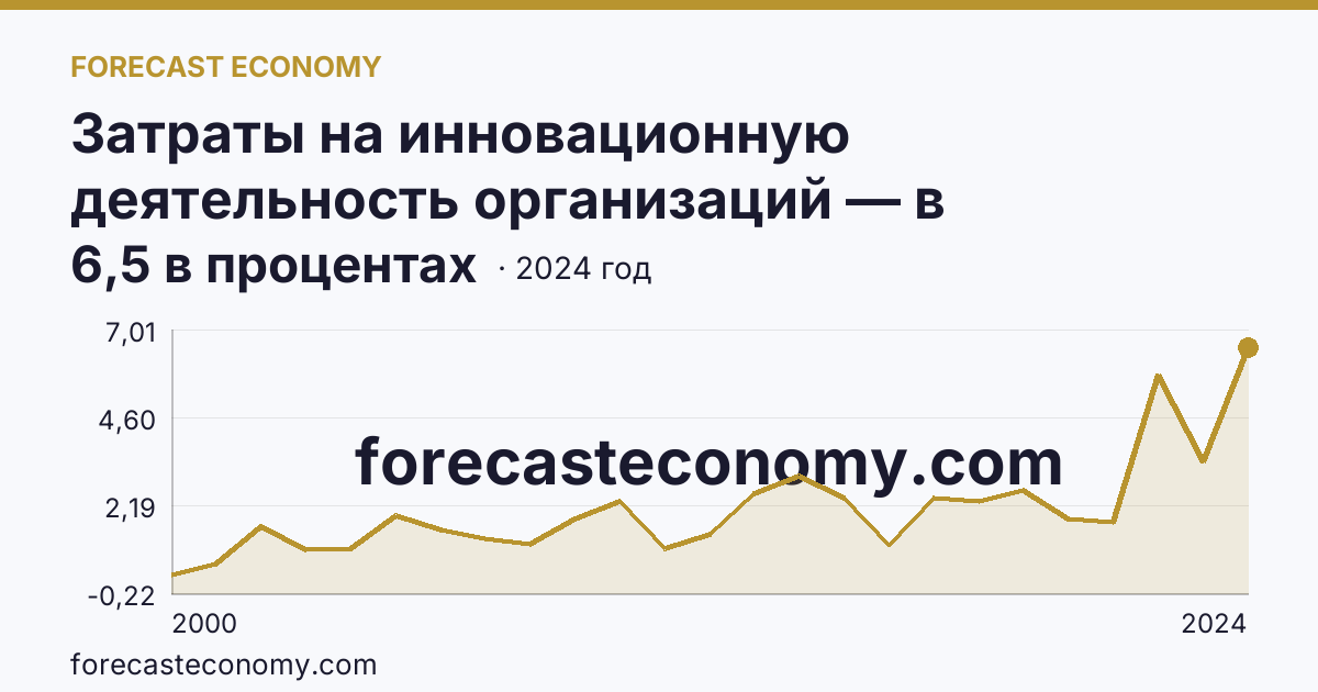 Затраты на инновационную деятельность организаций — в процентах от общего объема отгруженных товаров, выполненных работ, услуг — Иркутская область: график динамики 2000–2024, последнее значение 6,5 в процентах