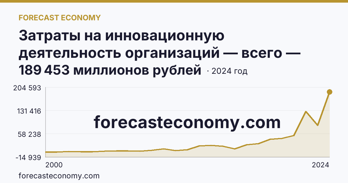 Затраты на инновационную деятельность организаций — всего — Иркутская область: график динамики 2000–2024, последнее значение 189 453 миллионов рублей