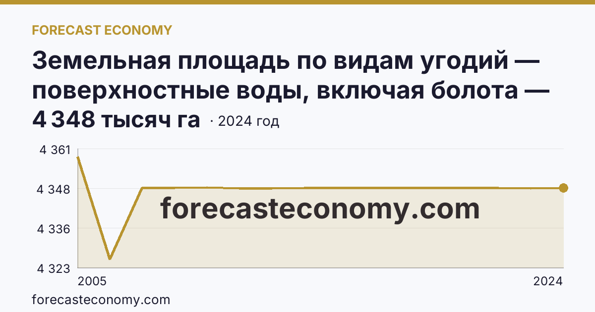 Земельная площадь по видам угодий — поверхностные воды, включая болота — Иркутская область: график динамики 2005–2024, последнее значение 4 348 тысяч га