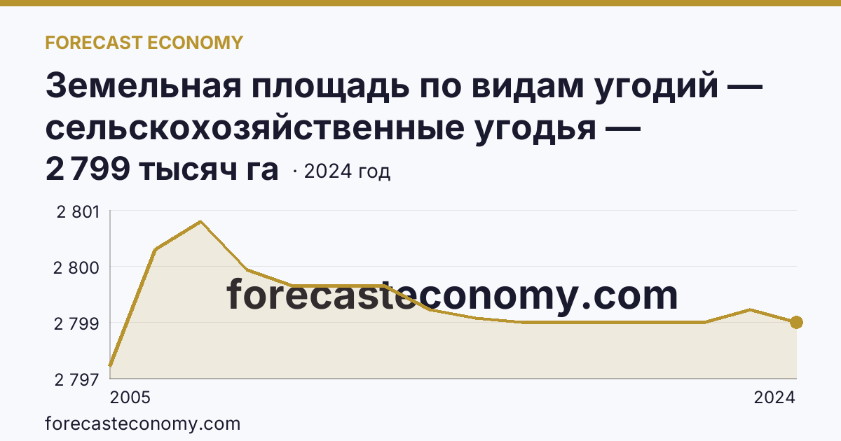 Земельная площадь по видам угодий — сельскохозяйственные угодья — Иркутская область: график динамики 2005–2024, последнее значение 2 799 тысяч га