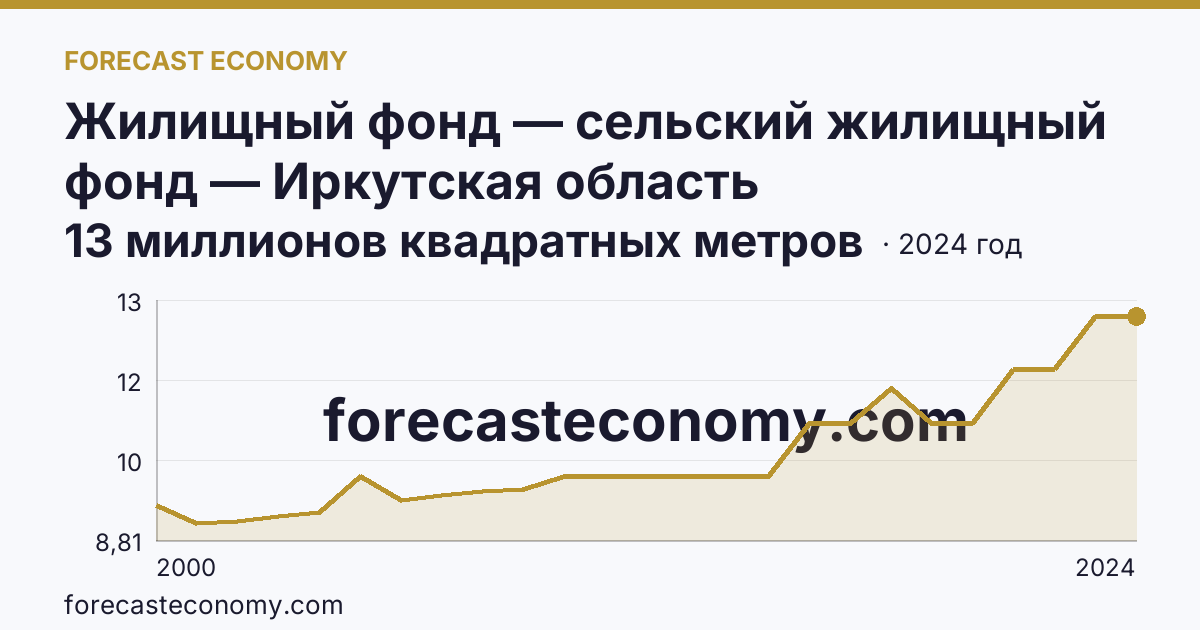 Жилищный фонд — сельский жилищный фонд — Иркутская область: график динамики 2000–2024, последнее значение 13 миллионов квадратных метров