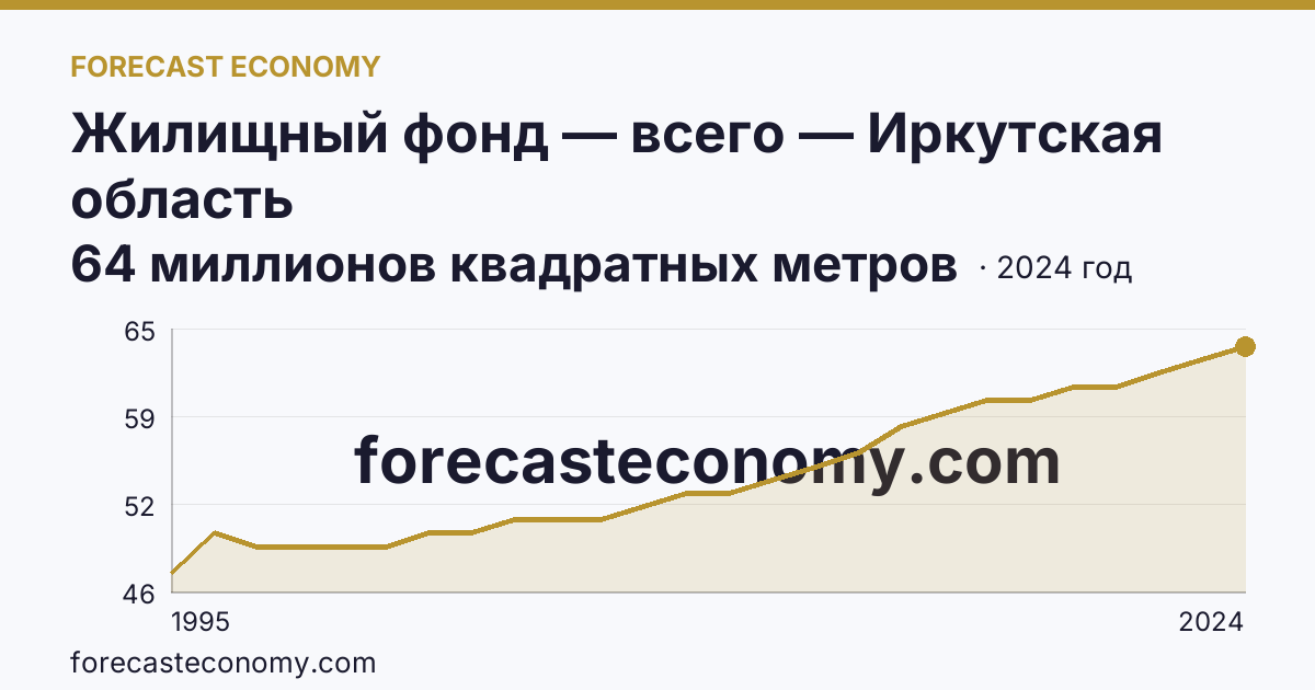 Жилищный фонд — всего — Иркутская область: график динамики 1995–2024, последнее значение 64 миллионов квадратных метров