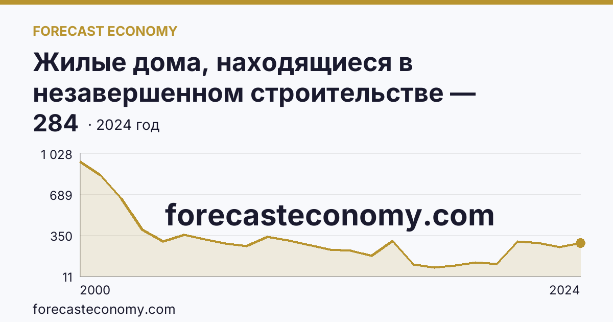 Жилые дома, находящиеся в незавершенном строительстве — Иркутская область: график динамики 2000–2024, последнее значение 284