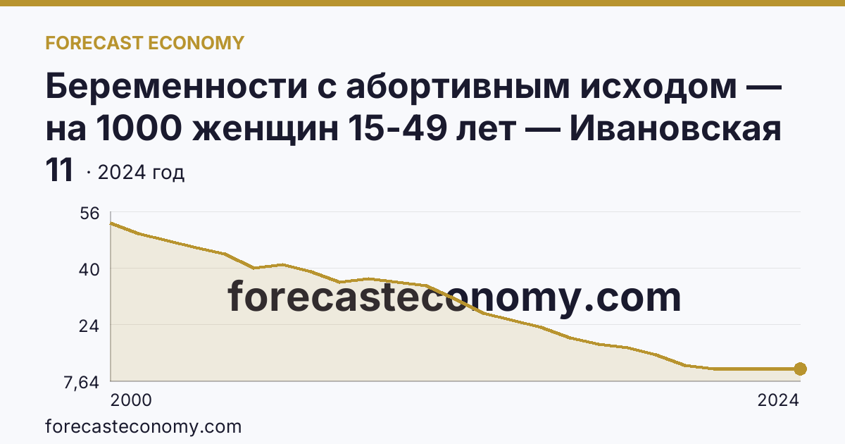 Беременности с абортивным исходом — на 1000 женщин 15-49 лет — Ивановская область: график динамики 2000–2024, последнее значение 11
