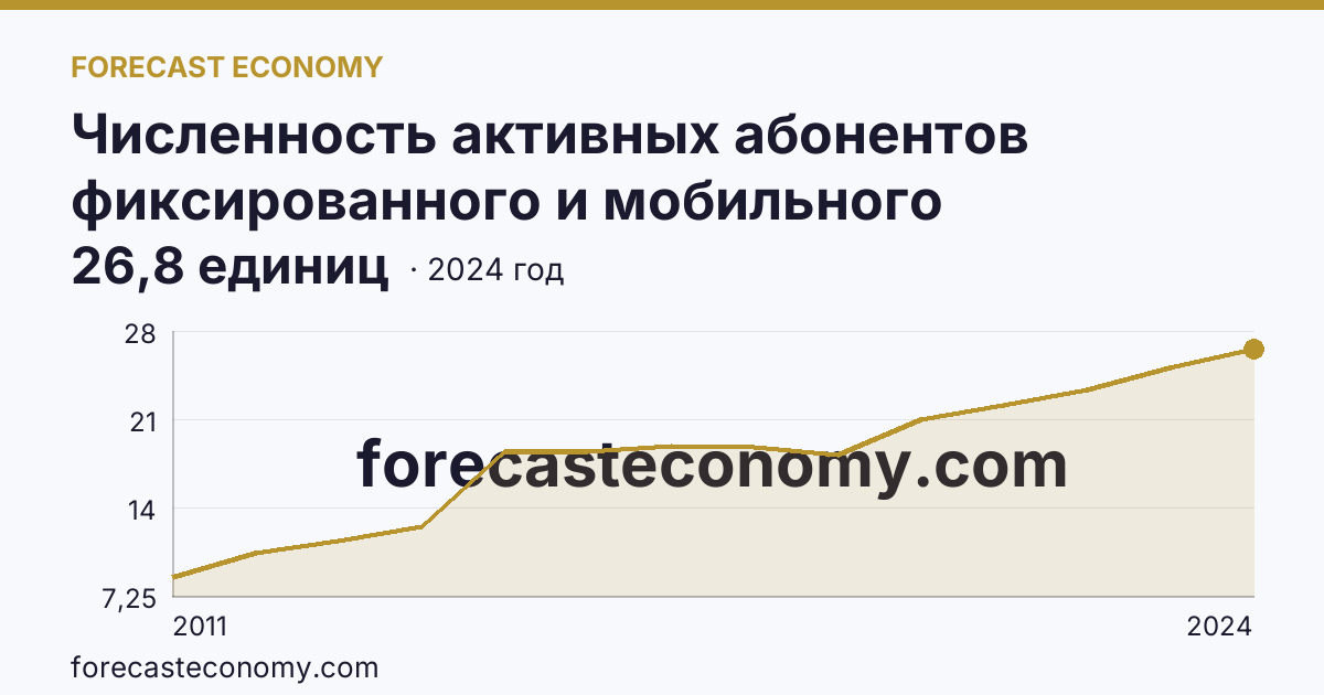 Численность активных абонентов фиксированного и мобильного широкополосного доступа к сети Интернет на 100 человек населения — численность активных абонентов фиксированного широкополосного доступа к сети Интернет — Ивановская область: график динамики 2011–2024, последнее значение 26,8 единиц