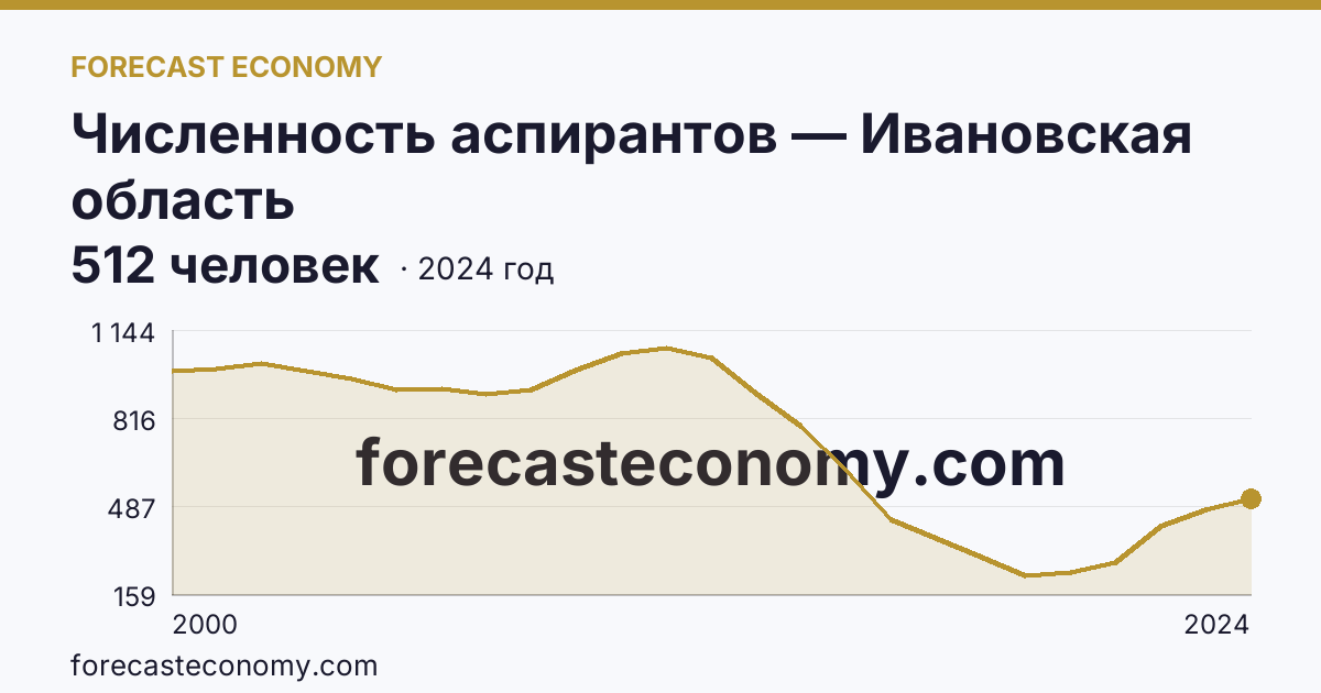 Численность аспирантов — Ивановская область: график динамики 2000–2024, последнее значение 512 человек