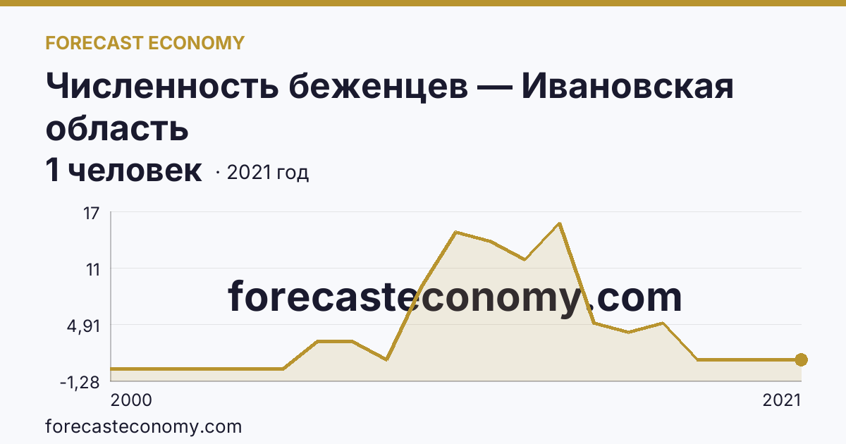 Численность беженцев — Ивановская область: график динамики 2000–2021, последнее значение 1 человек