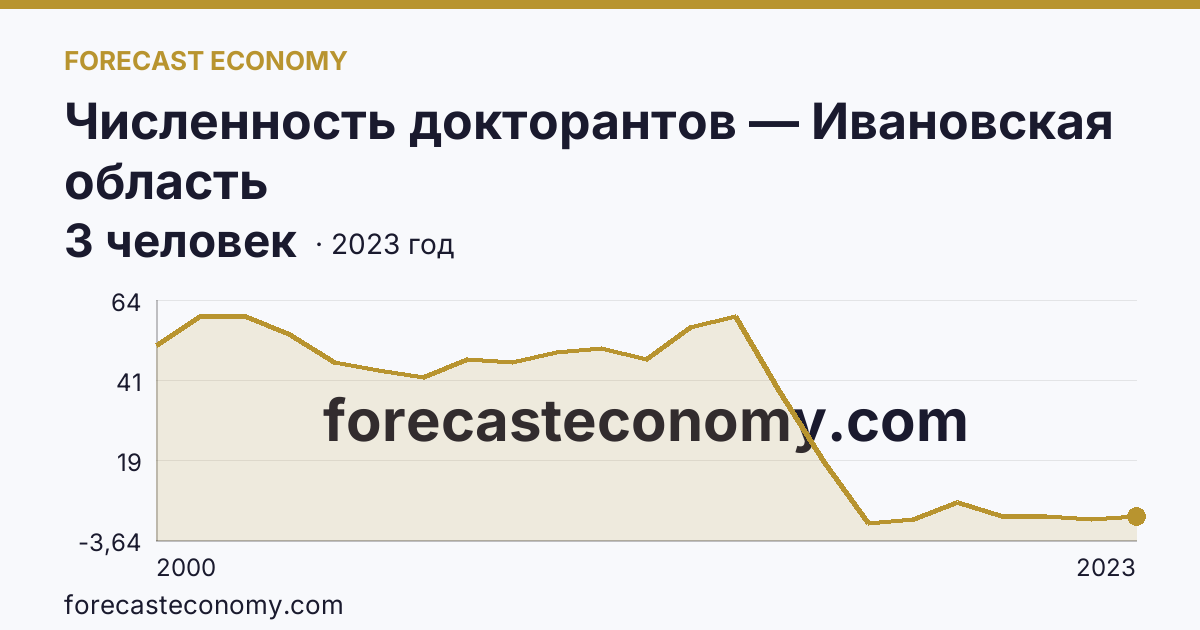 Численность докторантов — Ивановская область: график динамики 2000–2023, последнее значение 3 человек