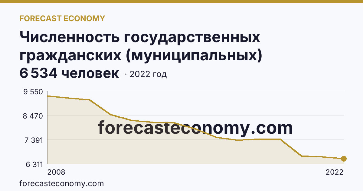 Численность государственных гражданских (муниципальных) служащих государственных органов и органов местного самоуправления — Ивановская область: график динамики 2008–2022, последнее значение 6 534 человек