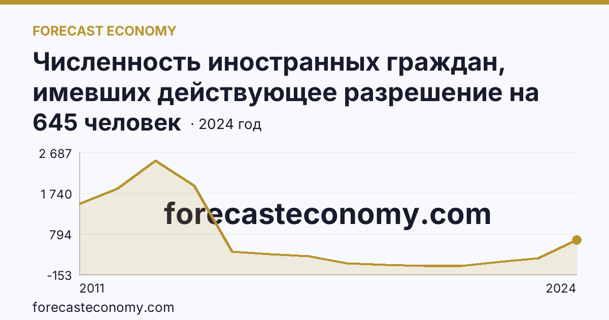 Численность иностранных граждан, имевших действующее разрешение на работу — Ивановская область: график динамики 2011–2024, последнее значение 645 человек