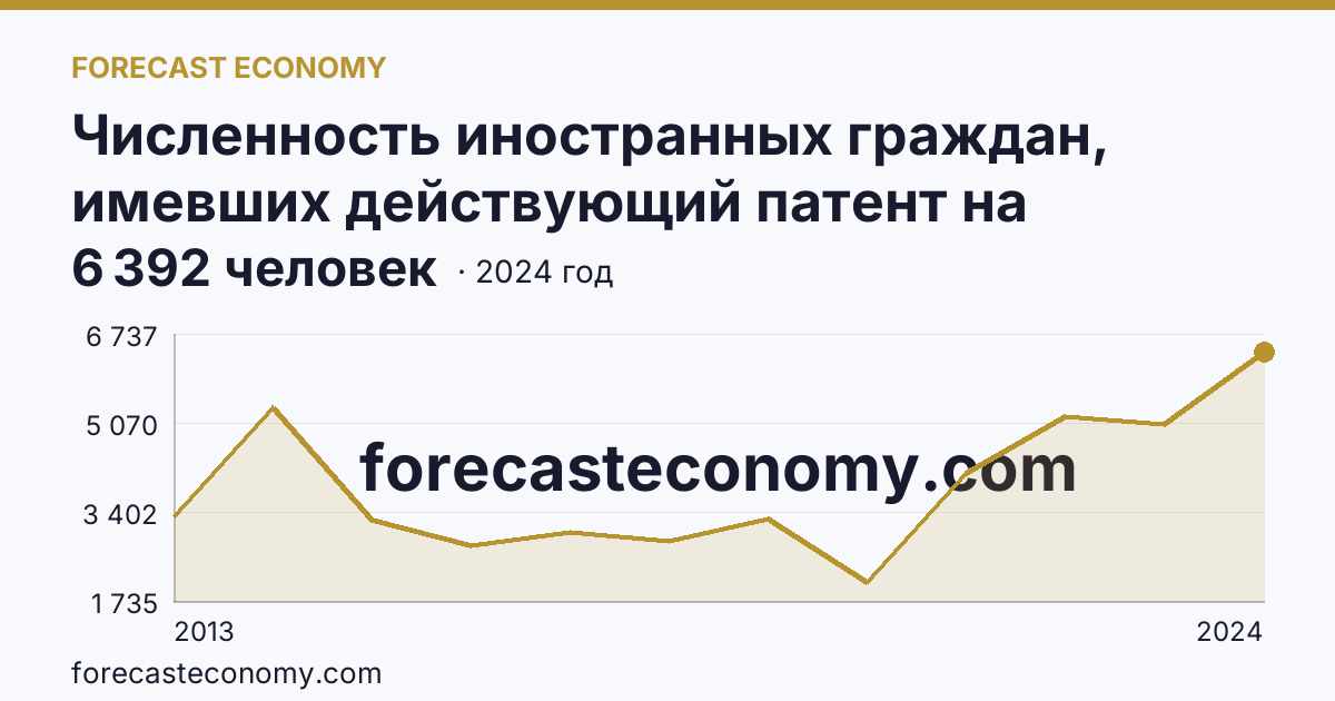 Численность иностранных граждан, имевших действующий патент на осуществление трудовой деятельности — Ивановская область: график динамики 2013–2024, последнее значение 6 392 человек