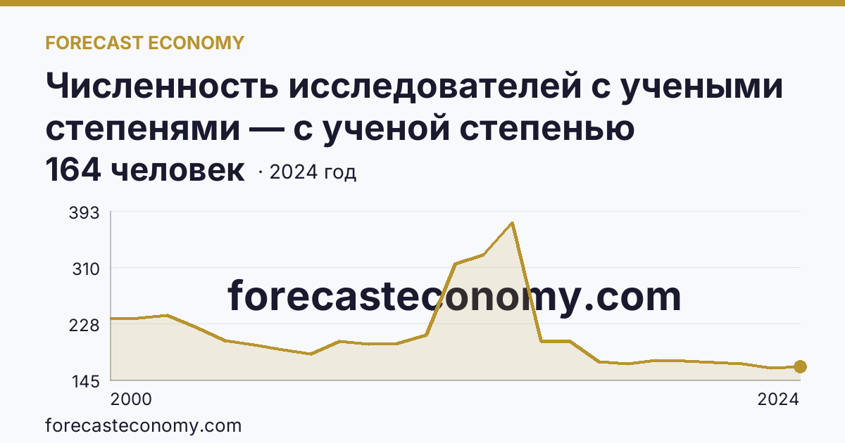 Численность исследователей с учеными степенями — с ученой степенью кандидата наук — Ивановская область: график динамики 2000–2024, последнее значение 164 человек