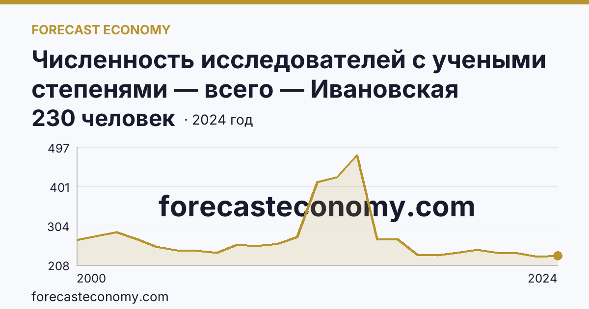 Численность исследователей с учеными степенями — всего — Ивановская область: график динамики 2000–2024, последнее значение 230 человек