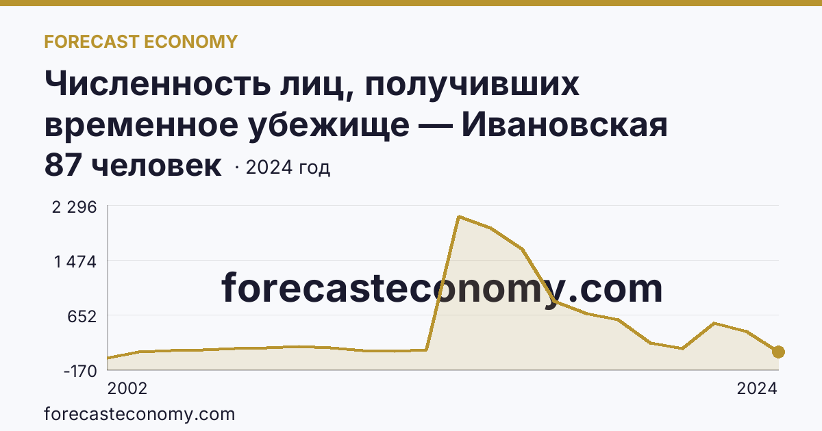 Численность лиц, получивших временное убежище — Ивановская область: график динамики 2002–2024, последнее значение 87 человек