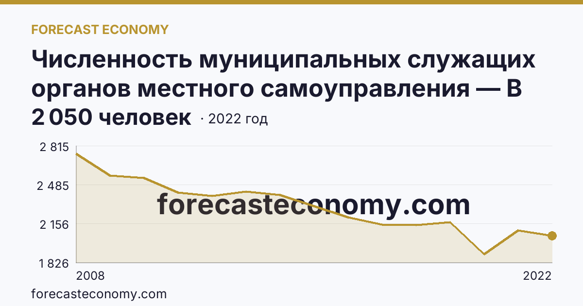 Численность муниципальных служащих органов местного самоуправления — В местных администрациях (исполнительно-распорядительных органах муниципальных образований) — Ивановская область: график динамики 2008–2022, последнее значение 2 050 человек
