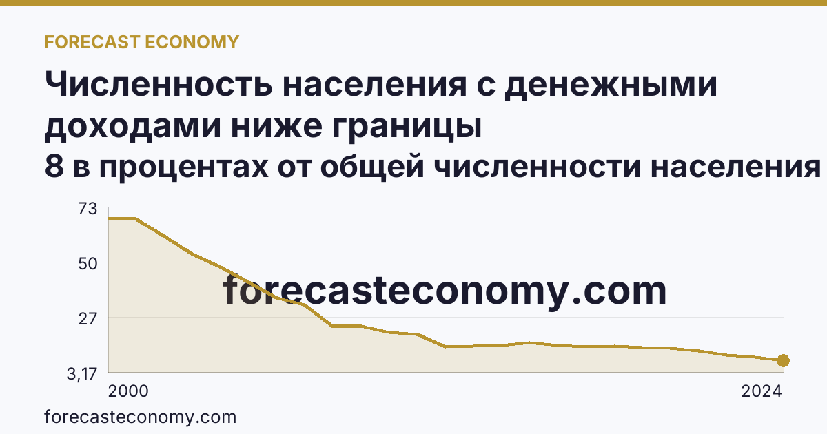 Численность населения с денежными доходами ниже границы бедности/величины прожиточного минимума — Ивановская область: график динамики 2000–2024, последнее значение 8 в процентах от общей численности населения субъекта
