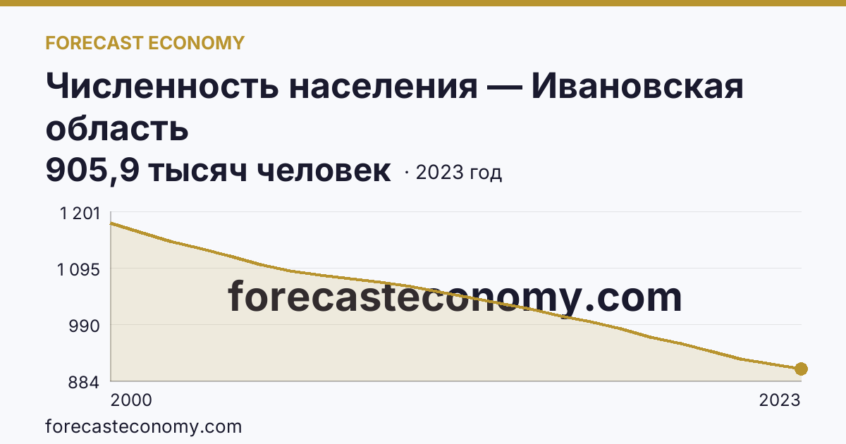Численность населения — Ивановская область: график динамики 2000–2023, последнее значение 905,9 тысяч человек