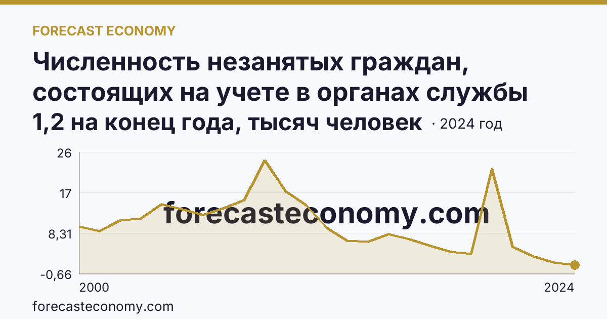 Численность незанятых граждан, состоящих на учете в органах службы занятости населения в целях поиска подходящей работы — Ивановская область: график динамики 2000–2024, последнее значение 1,2 на конец года, тысяч человек
