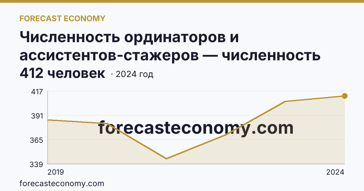 Численность ординаторов и ассистентов-стажеров — численность ординаторов — Ивановская область: график динамики 2019–2024, последнее значение 412 человек