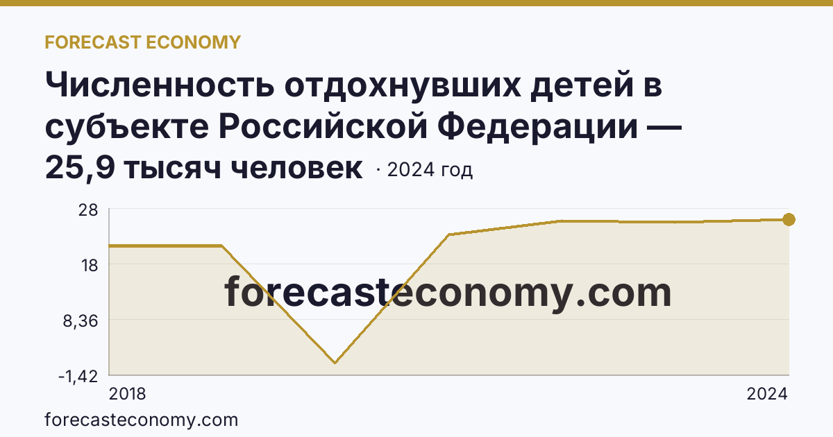 Численность отдохнувших детей в субъекте Российской Федерации — Ивановская область: график динамики 2018–2024, последнее значение 25,9 тысяч человек
