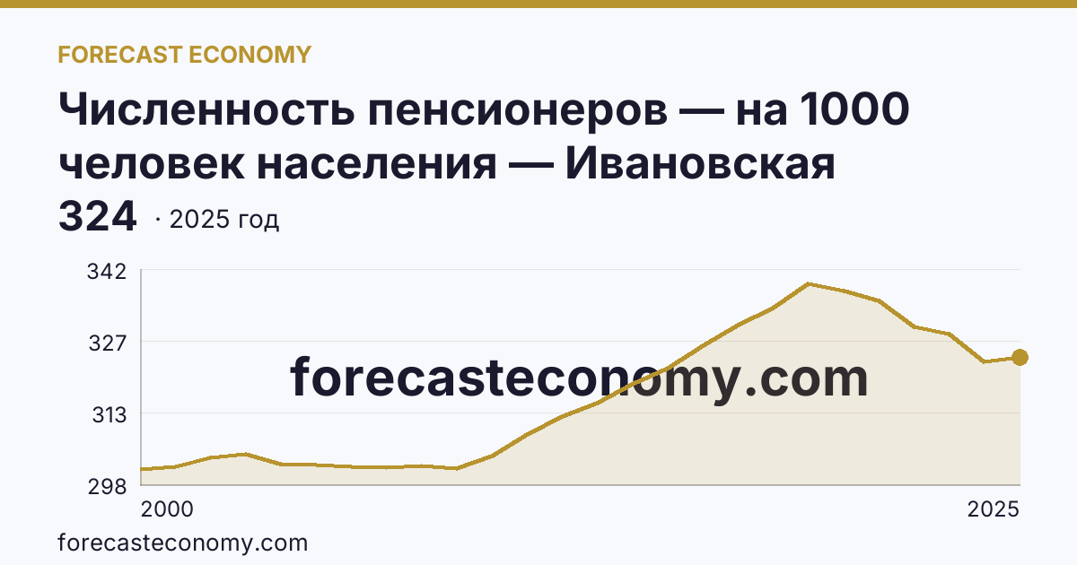 Численность пенсионеров — на 1000 человек населения — Ивановская область: график динамики 2000–2025, последнее значение 324