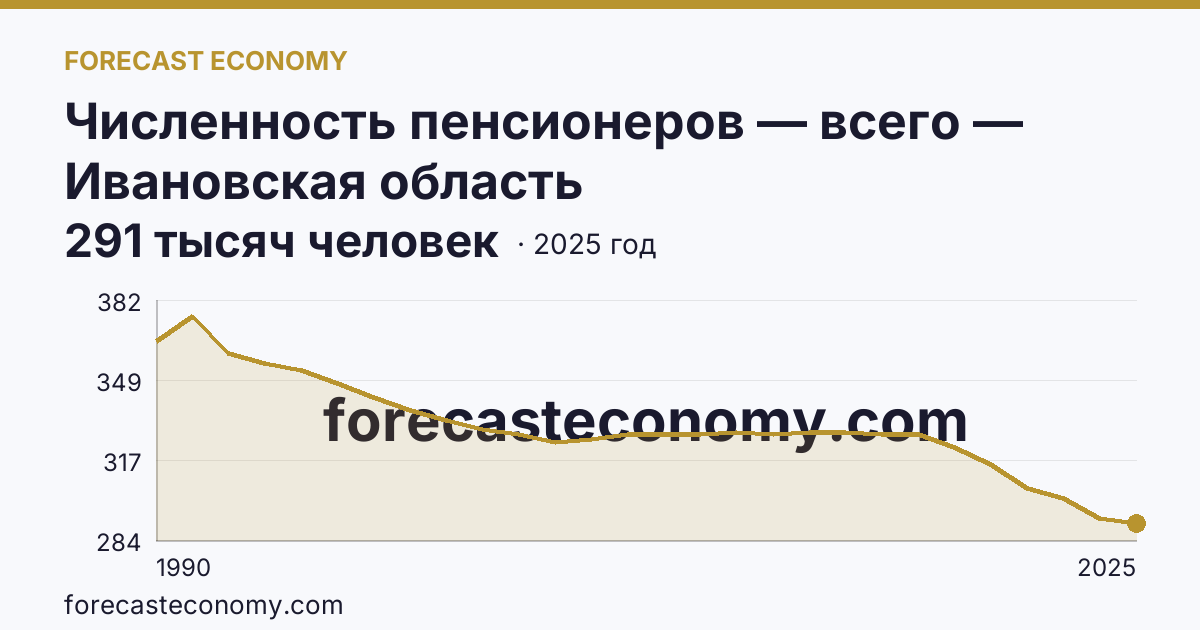 Численность пенсионеров — всего — Ивановская область: график динамики 1990–2025, последнее значение 291 тысяч человек