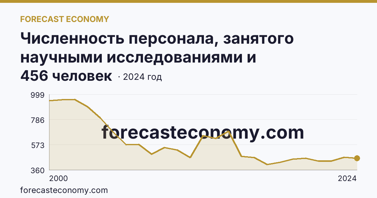 Численность персонала, занятого научными исследованиями и разработками, по категориям — исследователи — Ивановская область: график динамики 2000–2024, последнее значение 456 человек