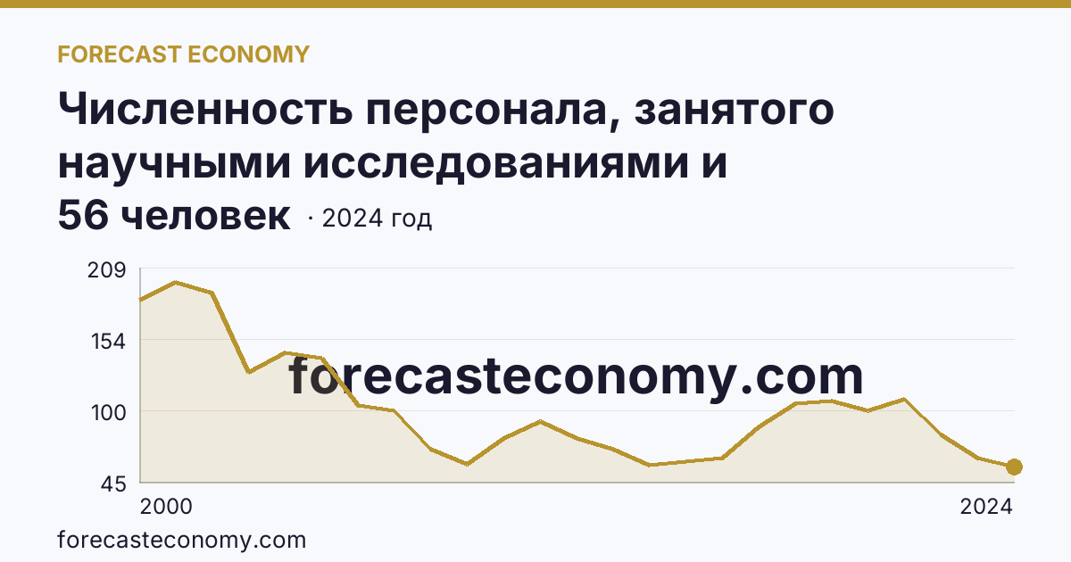Численность персонала, занятого научными исследованиями и разработками, по категориям — вспомогательный персонал — Ивановская область: график динамики 2000–2024, последнее значение 56 человек