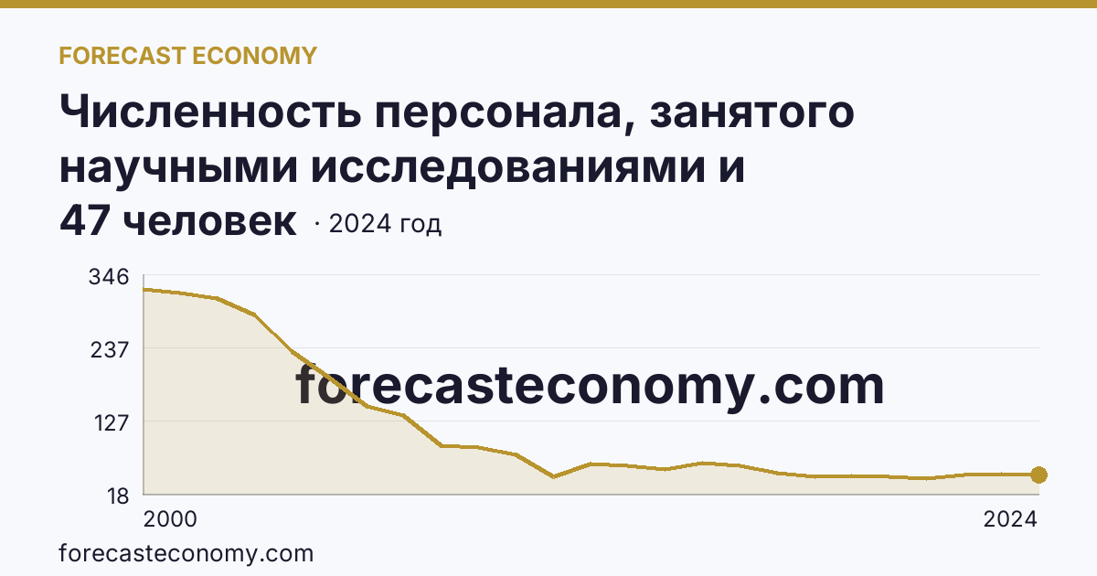 Численность персонала, занятого научными исследованиями и разработками, по категориям — прочие — Ивановская область: график динамики 2000–2024, последнее значение 47 человек