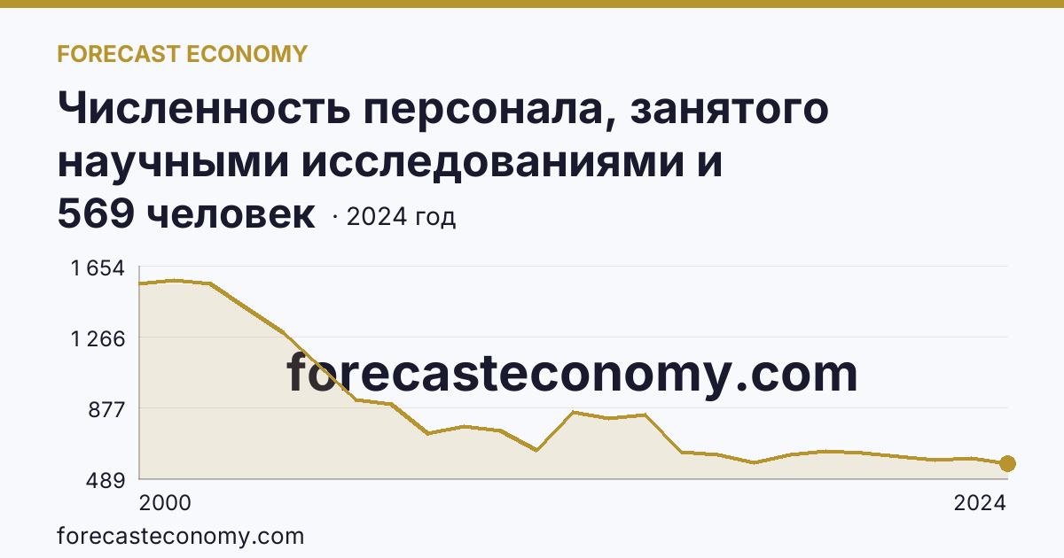 Численность персонала, занятого научными исследованиями и разработками — Ивановская область: график динамики 2000–2024, последнее значение 569 человек