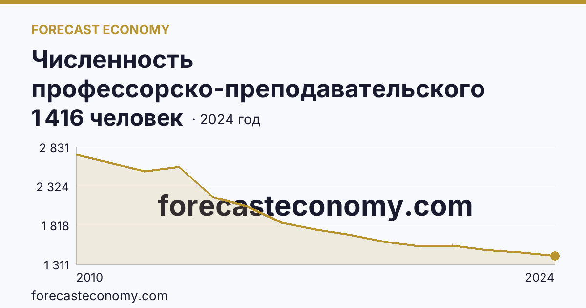 Численность профессорско-преподавательского персонала , осуществляющего образовательную деятельность по программам высшего образования — Ивановская область: график динамики 2010–2024, последнее значение 1 416 человек