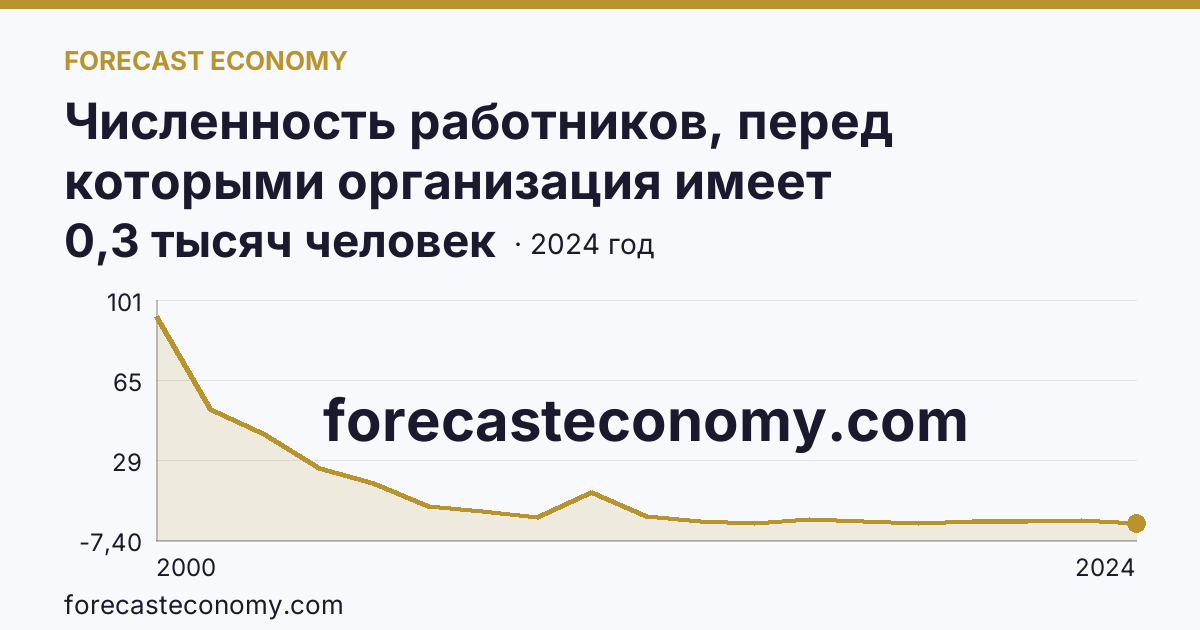 Численность работников, перед которыми организация имеет просроченную задолженность по заработной плате — Ивановская область: график динамики 2000–2024, последнее значение 0,3 тысяч человек